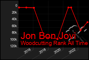 Total Graph of Jon Bon Jovi