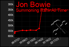 Total Graph of Jon Bowie