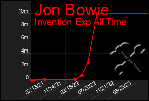 Total Graph of Jon Bowie