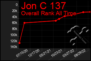 Total Graph of Jon C 137