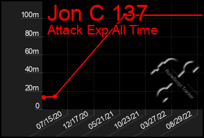 Total Graph of Jon C 137