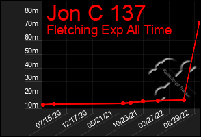 Total Graph of Jon C 137