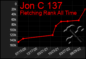 Total Graph of Jon C 137