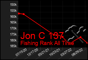 Total Graph of Jon C 137