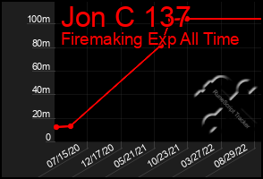 Total Graph of Jon C 137