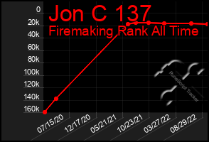 Total Graph of Jon C 137