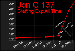 Total Graph of Jon C 137