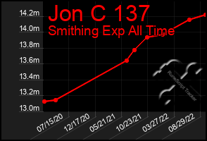 Total Graph of Jon C 137