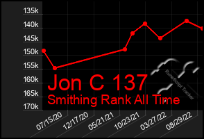 Total Graph of Jon C 137