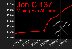 Total Graph of Jon C 137