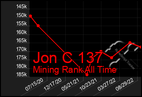 Total Graph of Jon C 137