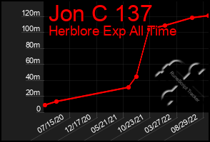 Total Graph of Jon C 137