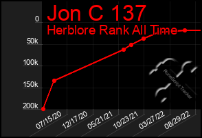 Total Graph of Jon C 137