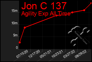 Total Graph of Jon C 137