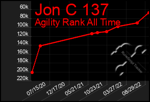 Total Graph of Jon C 137