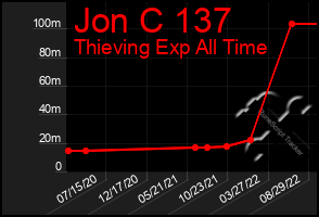 Total Graph of Jon C 137