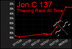 Total Graph of Jon C 137