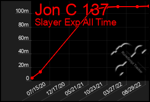 Total Graph of Jon C 137