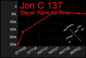 Total Graph of Jon C 137