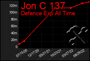 Total Graph of Jon C 137