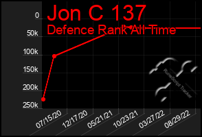 Total Graph of Jon C 137