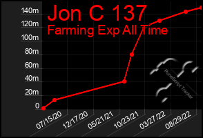 Total Graph of Jon C 137