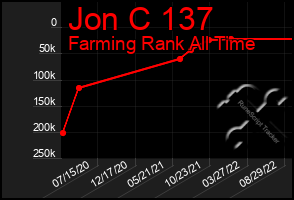 Total Graph of Jon C 137