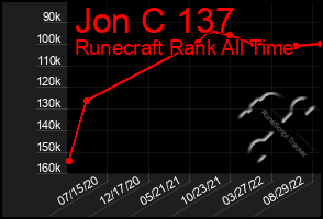 Total Graph of Jon C 137