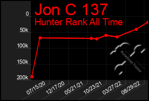 Total Graph of Jon C 137