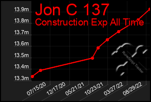 Total Graph of Jon C 137