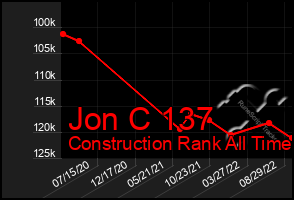 Total Graph of Jon C 137