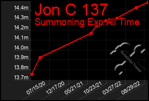 Total Graph of Jon C 137