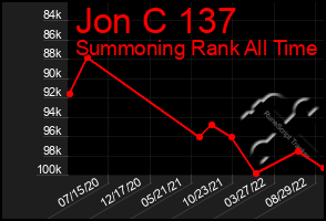 Total Graph of Jon C 137