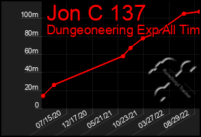 Total Graph of Jon C 137