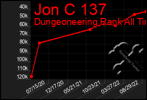 Total Graph of Jon C 137