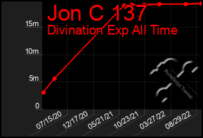 Total Graph of Jon C 137