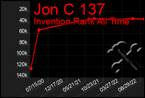 Total Graph of Jon C 137