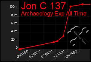 Total Graph of Jon C 137