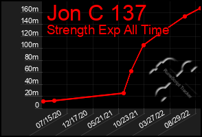 Total Graph of Jon C 137