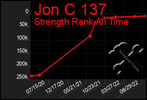 Total Graph of Jon C 137