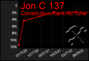 Total Graph of Jon C 137