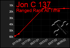 Total Graph of Jon C 137