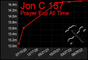 Total Graph of Jon C 137