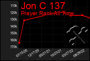 Total Graph of Jon C 137