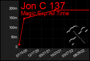 Total Graph of Jon C 137