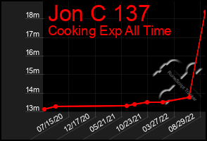 Total Graph of Jon C 137