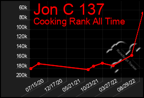 Total Graph of Jon C 137