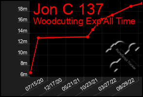 Total Graph of Jon C 137