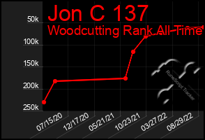 Total Graph of Jon C 137