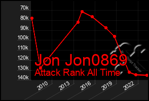 Total Graph of Jon Jon0869